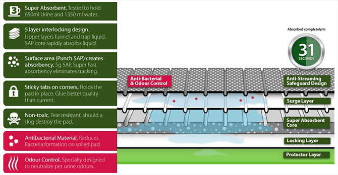 Yours Droolly - Urine Neutralising Training Pads